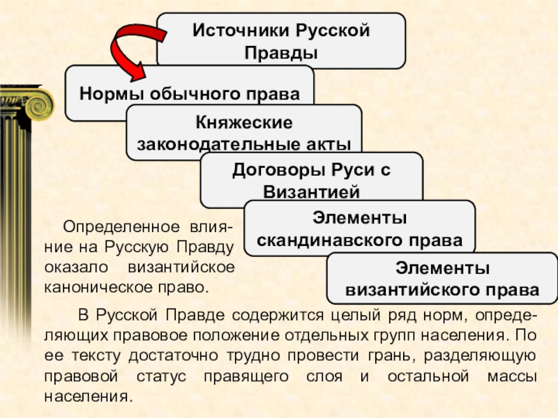 Источники русской правды. Правовые источники русской правды. Источники канонического права. Источники обычного права.