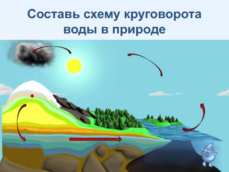 Круговорот в природе 3 класс окружающий. Модель круговорота воды в природе 3 класс окружающий мир. Превращение ХХИ круговорот воды. Этапы круговорота воды в природе. Составьте схему круговорота воды в природе.