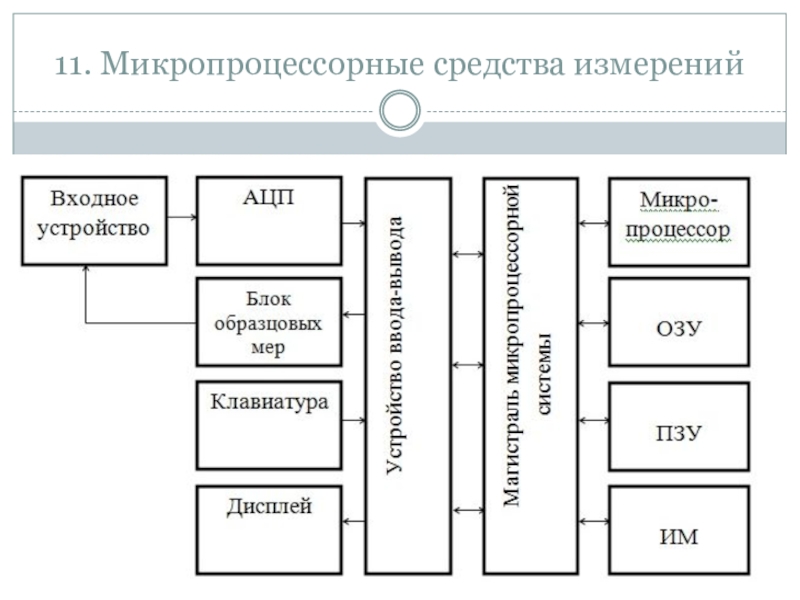 Структурная схема измерения и формирования погрешности