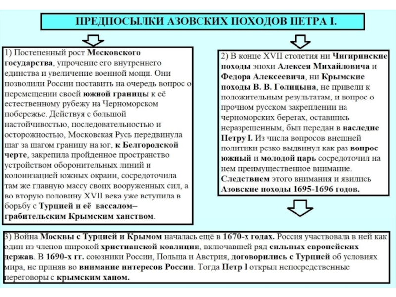 Причины и итоги азовских походов