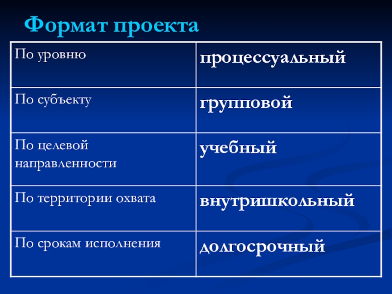 Формат проекта. Какие Форматы проектов бывают. Процессуальный уровень проекта. Форматы проектов в школе. Актуальные Форматы проектов.