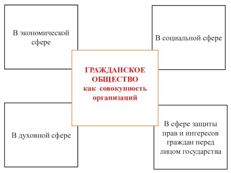 Гражданское общество и правовое государство презентация 11 класс обществознание боголюбов