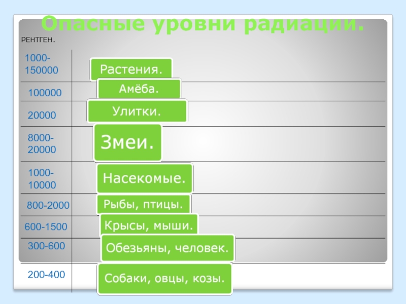 Опасные уровни. Опасная доза радиации для человека. Уровни радиации в рентгенах. Опасный уровень радиации. Норма рентген в час для человека.