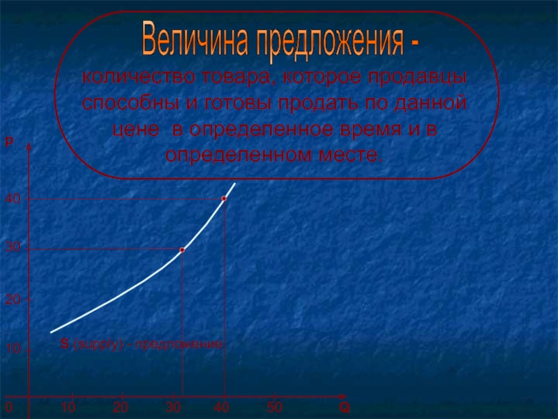 Величина предложения это