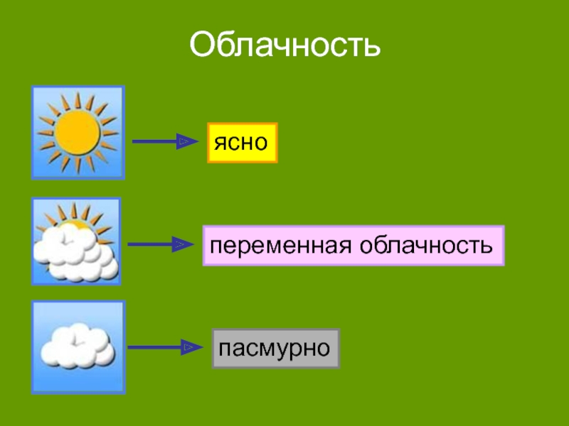 Презентация 2 класс окружающий мир что такое погода школа россии