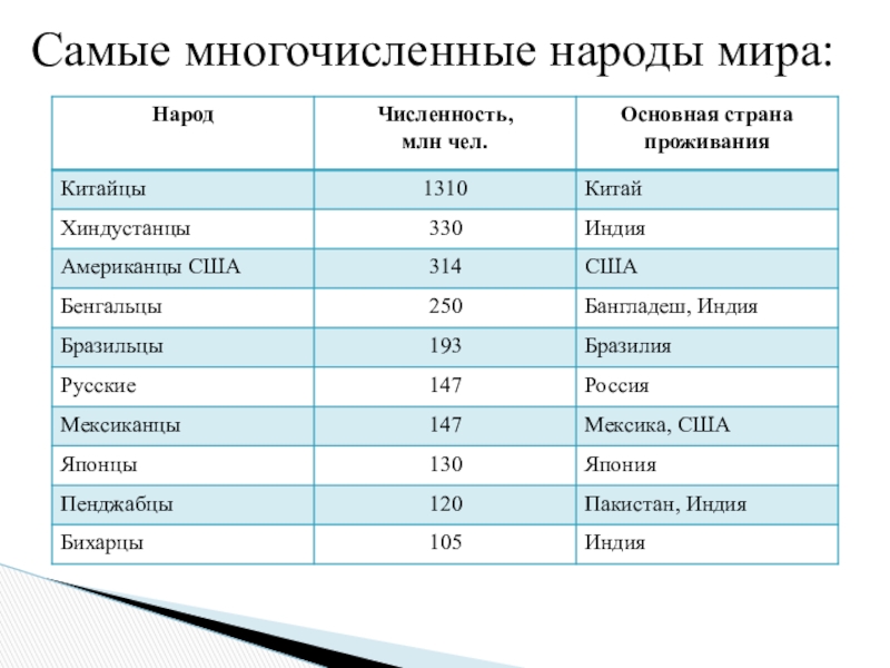 Охарактеризуйте население страны по плану