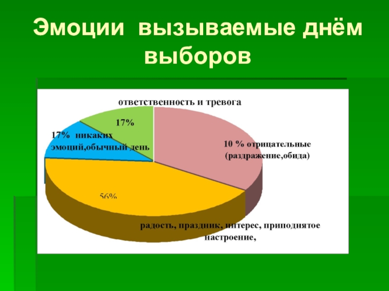 Как голосуют россияне презентация