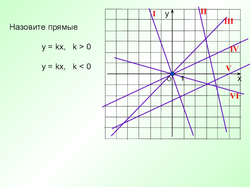 Y kx 7 2 9 проходит. Прямая KX. Прямая y=KX. Прямая пропорциональность y KX. Функция прямой пропорциональности 7 класс Алгебра.