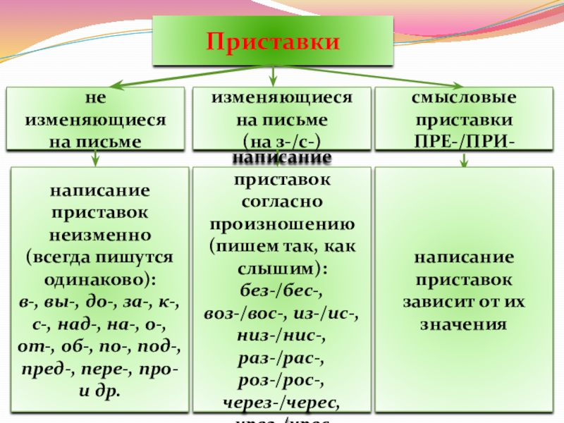 Презентация правописание приставок 3 класс