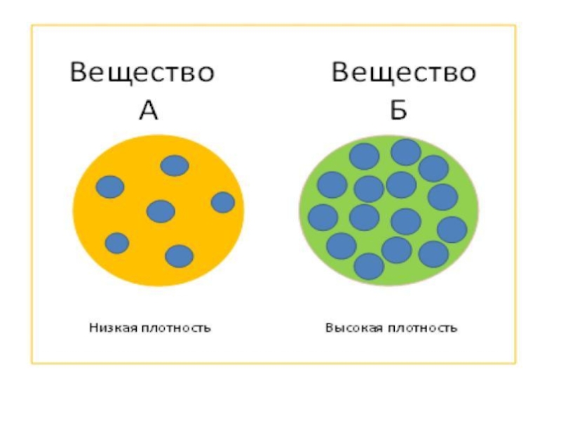 Низкие вещества. Плотность вещества рисунок. Плотность вещества для детей. Плотность вещества схема. Плотность как объяснить ребенку.