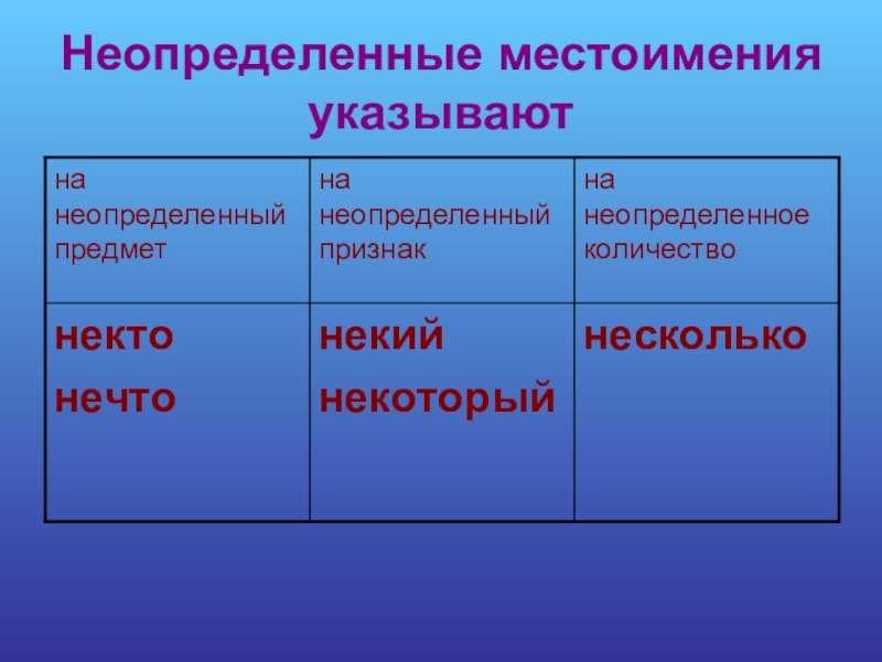 Неопределенные местоимения. Неопределенные местоимения местоимения. Неопределенные местоимения 6 класс. Неопределённые местоимения в русском языке 6 класс.