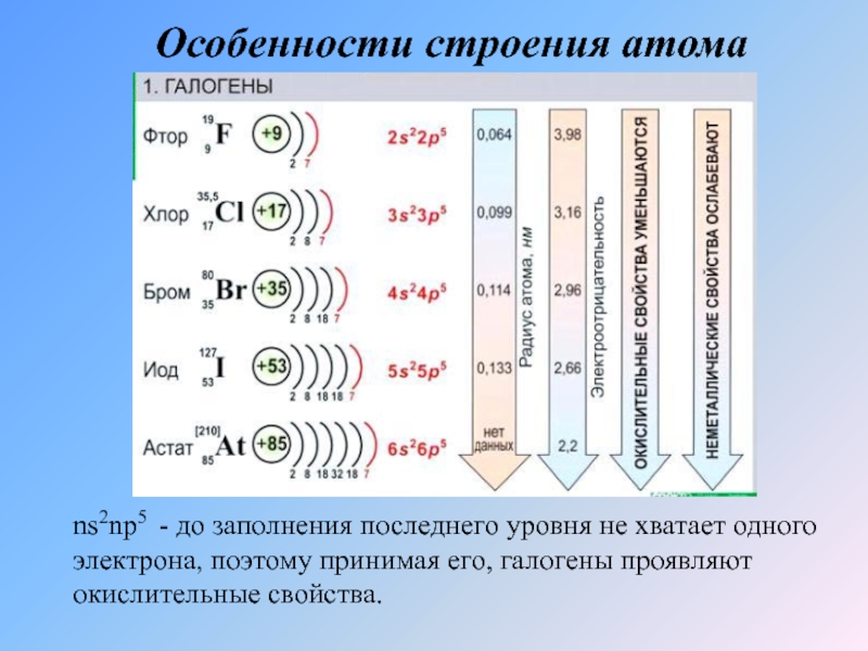 Характеристика фтора по плану 9 класс