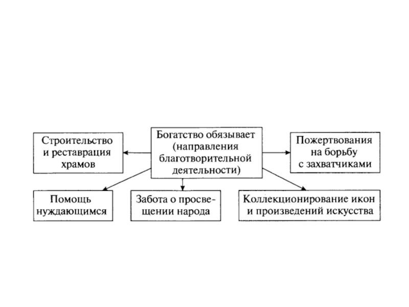 Заполни схему источники богатства