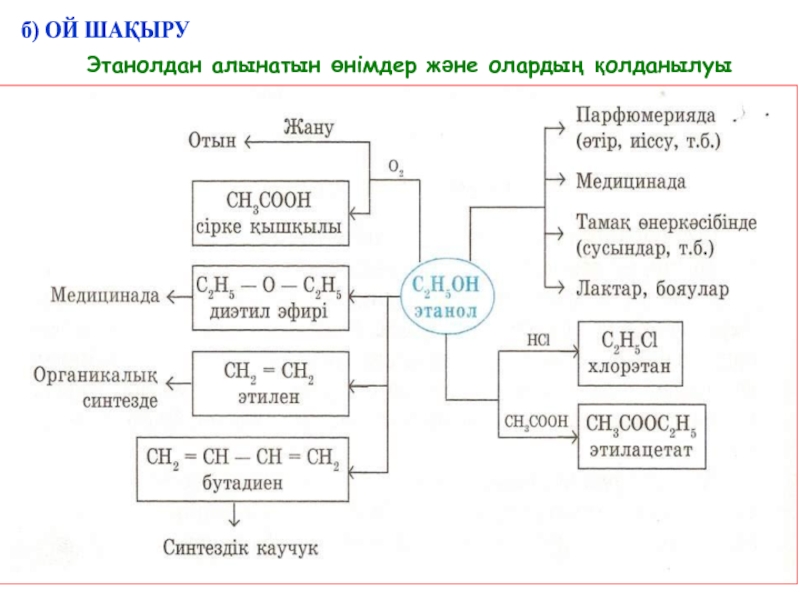 Спирттердің жіктелуі және химиялық қасиеттері презентация