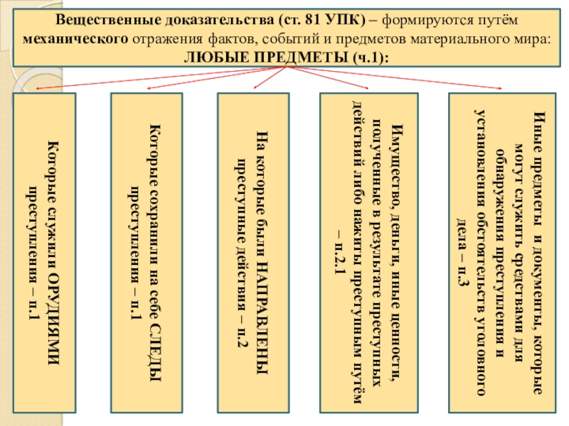 Вещественные доказательства презентация