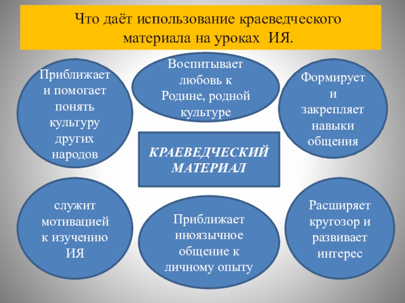 Что дает использование. Методы использования краеведческого материала на уроке. Краеведческая работа на уроках истории. Краеведческий материал на уроках окружающего мира. Использование краеведческого материала на уроках географии.