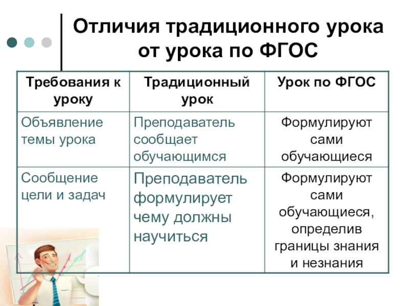 Чем отличается обычный. Сравнение традиционного и современного урока этапы урока. Отличие современного урока от традиционного. Традиционный и современный урок. Традиционный урок и ФГОС.