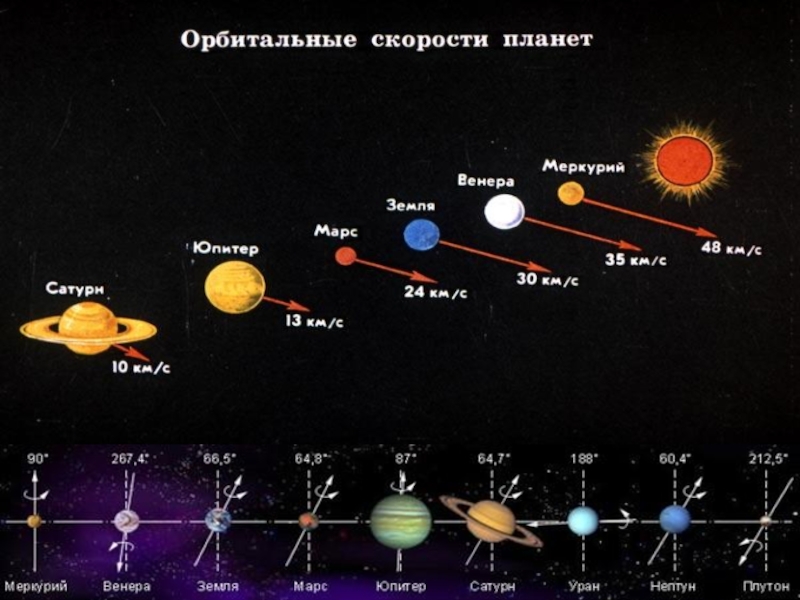 Средняя скорость солнца. Скорость движения планет. Скорости планет солнечной системы. Скорость движения планет солнечной системы. Скорость вращения планет.