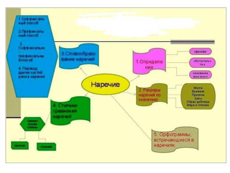 Интеллект карта наречие