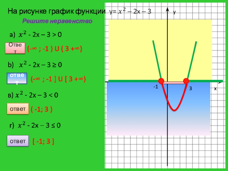 Неравенство график функции. Квадратные неравенства графики. Решение неравенство с помощью эскиза Графика. Решить неравенство с помощью Графика. Решение неравенств с рисунком +-+.