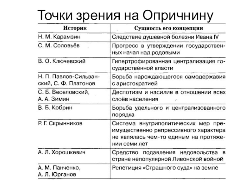 Оценка ивана. Точки зрения историков на опричнину. Таблица точка зрения историков на опричнину. Точки зрения на опричнину Ивана Грозного. Оценка опричнины историками.