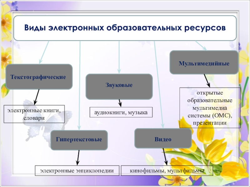 Используя ресурсы интернета подбери материал и подготовь презентацию на тему