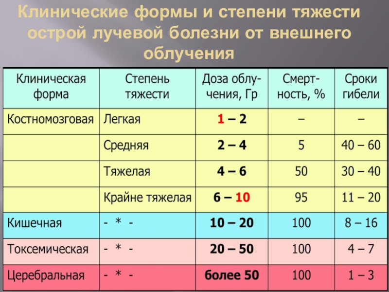 Острое облучение это облучение дозой. Клинические формы острой лучевой болезни. Основные клинические формы олб. Острая лучевая болезнь основные клинические формы. Клинические формы и степени тяжести острой лучевой болезни.