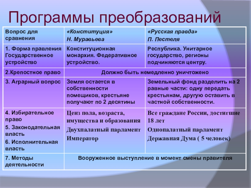 Планы декабристов по преобразованию россии