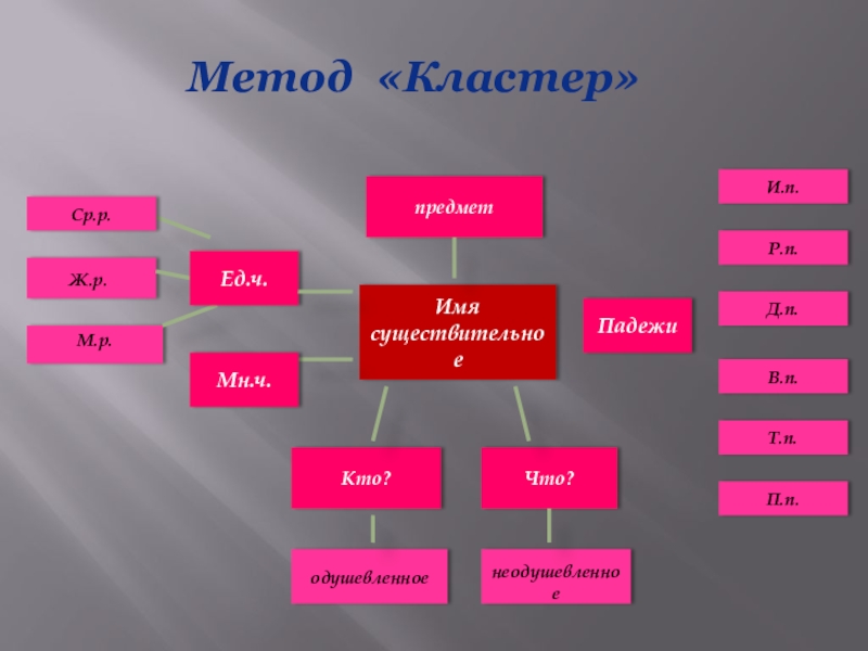 Имя обучение. Кластер падежи. Кластер падежи имен существительных. Активный метод кластер. Кластер падеж имени существительного.