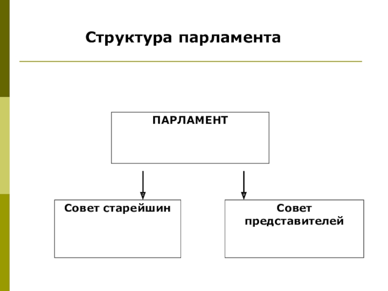 Структура парламента субъекта