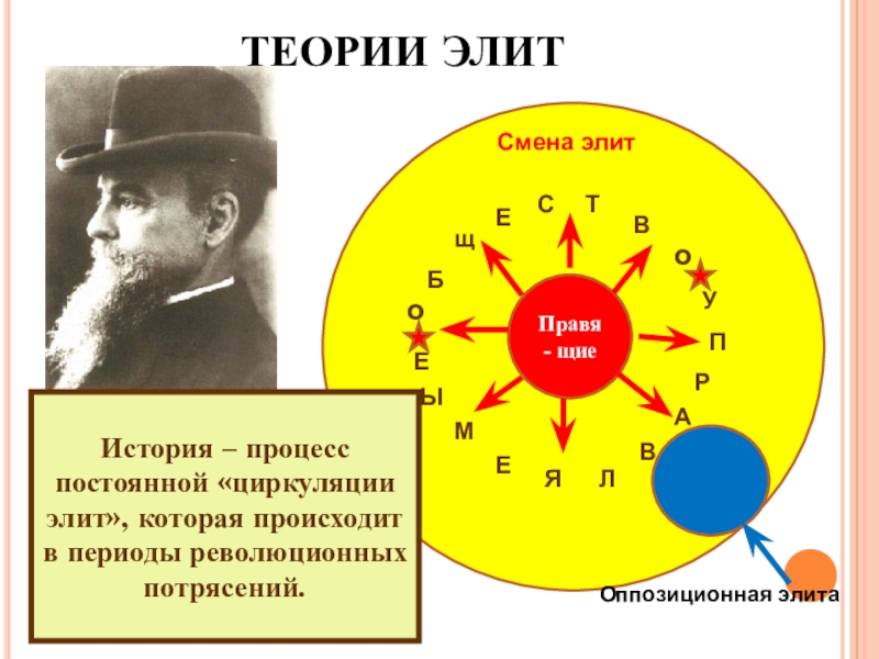 Теория элит презентация