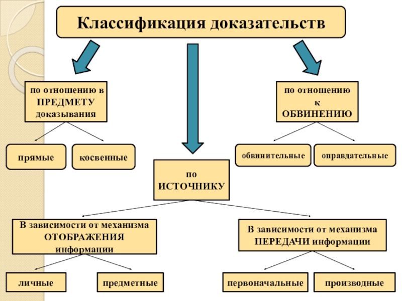 Доказательства подразделяются