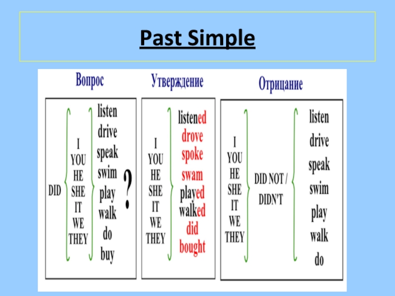 Прошедшее простое предложение. Правило образования past simple. Грамматика английского past simple. Схема образования past simple. Past simple схема построения.