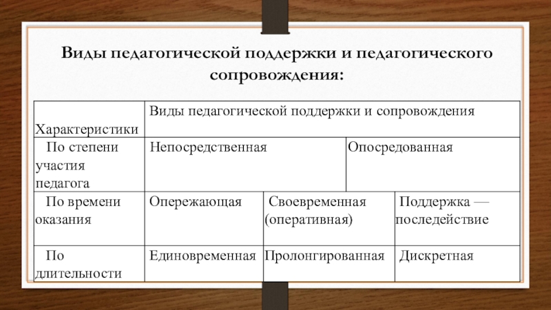 Виды педагогической. Виды педагогической поддержки. Формы педагогической поддержки. Типы педагогической помощи. Виды педагогического сопровождения.