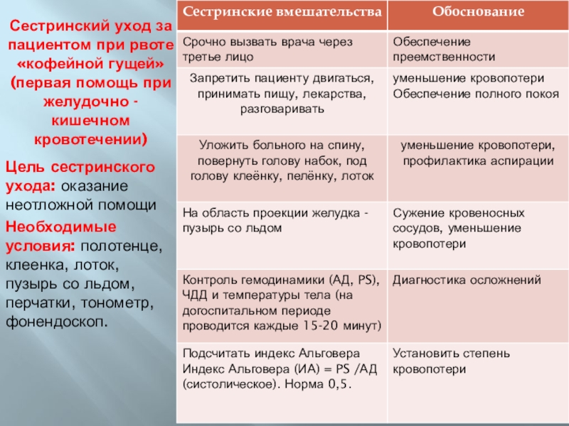 Карта сестринского ухода при рвоте