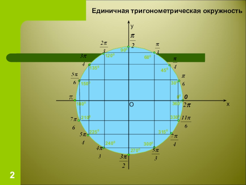 Точка 2 п 7. Тригонометрический круг 3п. Числовая окружность тригонометрический круг. Тригонометрическая окружность 3п. Тригонометрический круг 3п/4.
