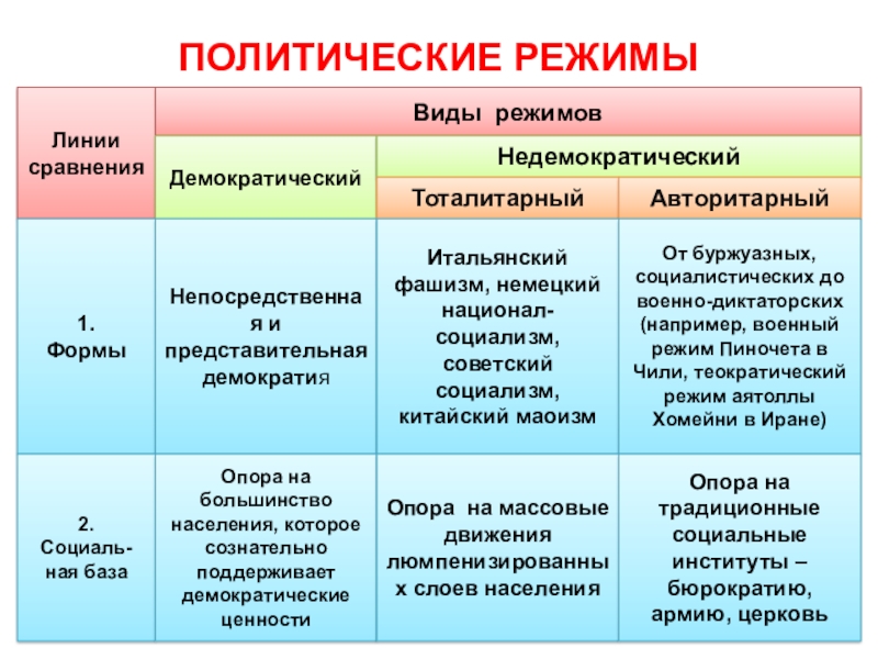 2 демократический и недемократические политические режимы. Демократический и недемократический режим. Политический режим демократический и недемократический. Недемократические политические режимы. Политический режим демократический и недемократический таблица.