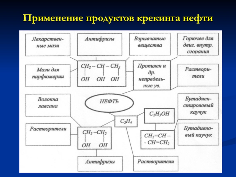 Переработка нефти презентация по химии 10 класс