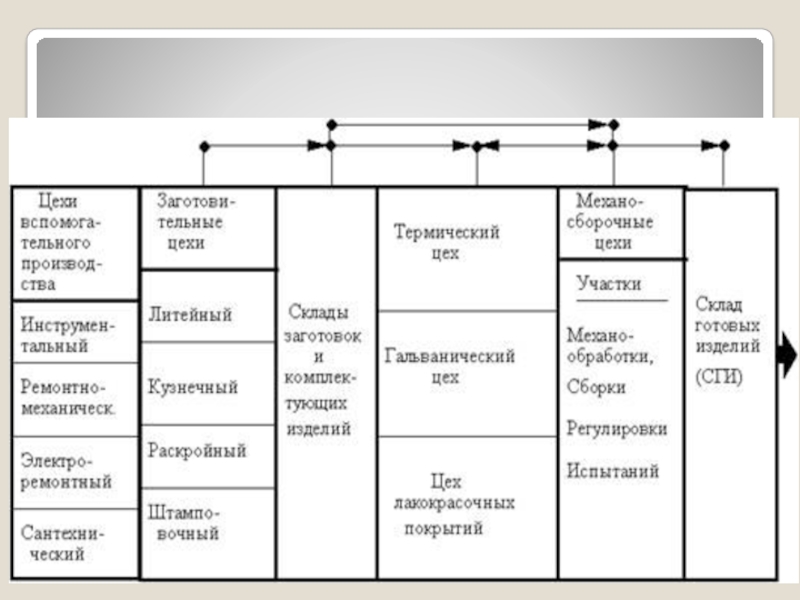 Производственная структура предприятия с предметной специализацией (фрагмент)