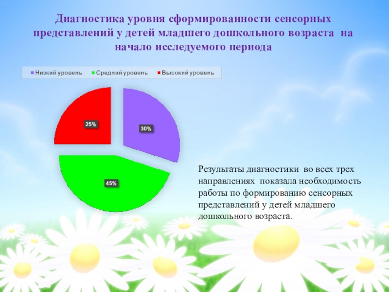 Выявление уровней. Выявление уровня развития ребёнка – дошкольника. Уровень сформированности детей это. Сенсорные Эталоны детей младшего дошкольного возраста. Формирование сенсорных представлений у детей младшего возраста.