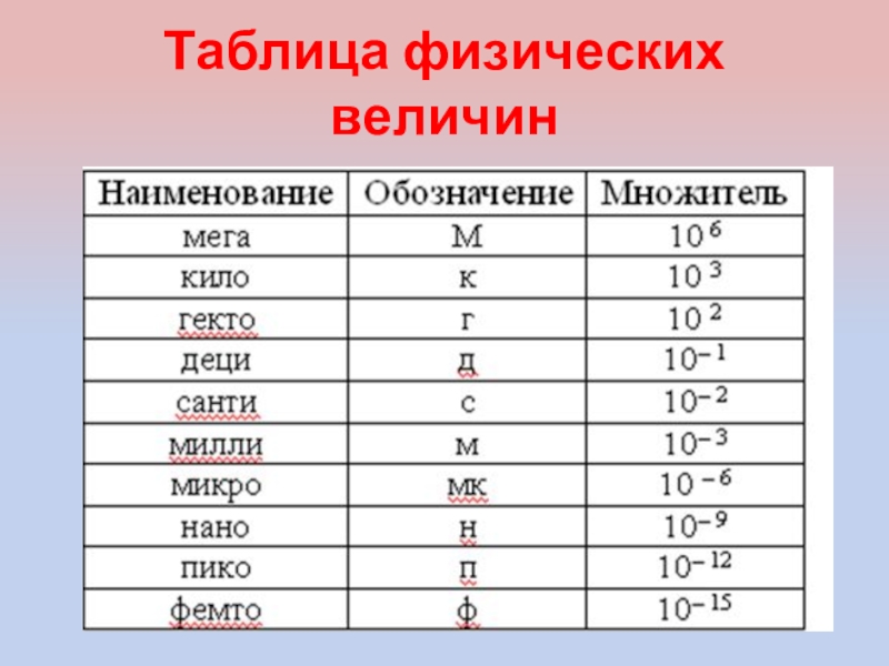 Физические величины измерение физических величин 7 класс презентация