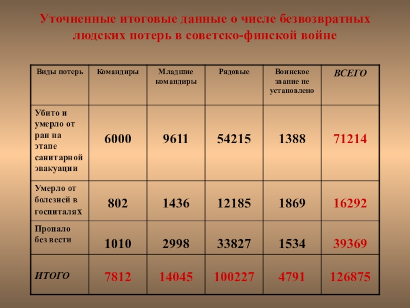 Годовые данные. Русско-финская война потери. Соотношение потерь в советско-финской войне. Потери в финско-Советской войне. Финская война потери.