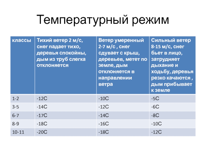 Режим температуры. Температурный реди 2 класс. Температурный режим. Температурный температурный режим. Температурный режим в школе.