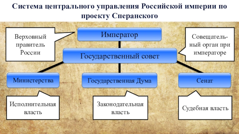 Проект сперанского власть. Орган власти по проекту Сперанского. Система государственного управления Сперанского. Схема государственного управления м Сперанского. Схема управления государством по проекту Сперанского.