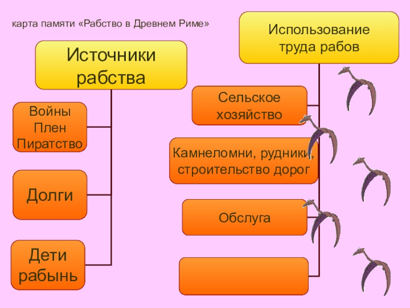 5 раб. Источники рабства в Риме 5 класс. Рабство в среднем Риме 5 класс. Рабство в древнем Риме 5 класс. Рабство в древнем Риме презентация.