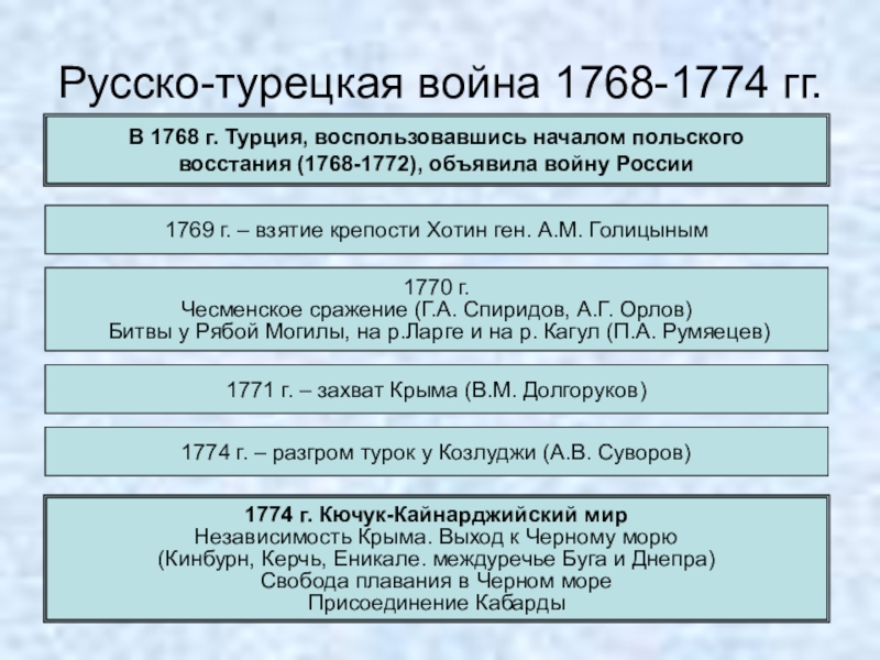Русско-турецкая война 1768-1774 гг.В 1768 г. Турция, воспользовавшись началом польскоговосстания (1768-1772), объявила войну России1769 г. – взятие