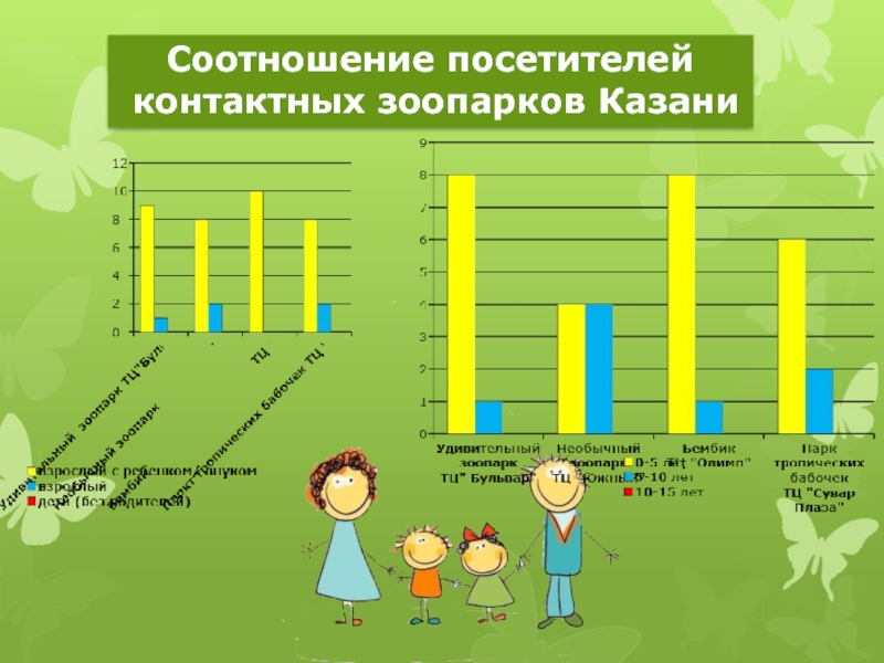 Соотношение посетителей контактных зоопарков Казани