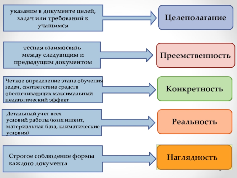 Цель задачи документа. Планирование и контроль учебного процесса. Этапы планирования учебного процесса. Взаимосвязь планирования и учета в физкультуре. Взаимосвязь планирования и контроля в физическом воспитании.