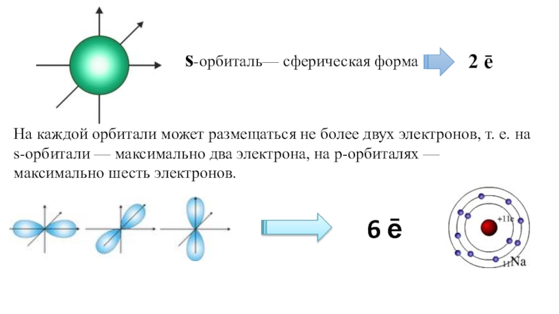 6 электронов имеет. Сферическая орбиталь. Сферическая форма орбитали. S орбиталь. Орбиталь это орбитали сферической формы.