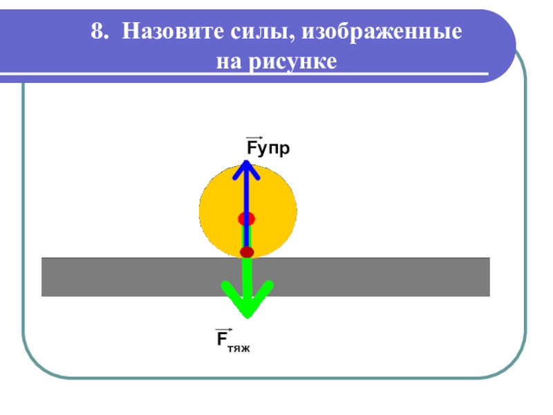 Назовите силы действующие на тела. На рисунке изображена сила. Назови силу изображённую на рисунке. Назовите силы изображенные на рисунке. Силу изображают.